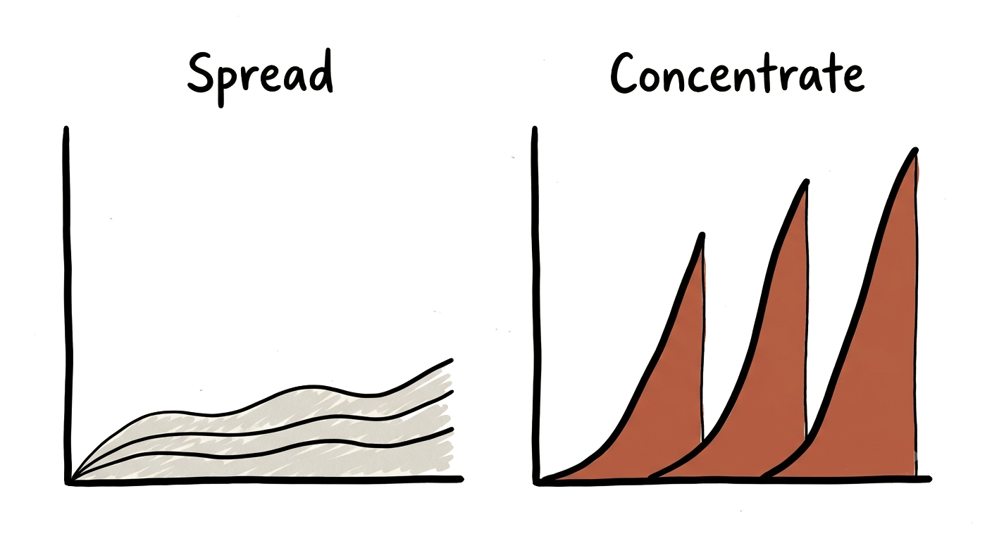 Two graphs comparing return on investment across the same three projects. Spread: three wavy lines climb slowly and stay low, with a small shaded area underneath. Concentrate: three lines start one after another, each climbing steeply right away and reaching a much higher return, with a large shaded area underneath.