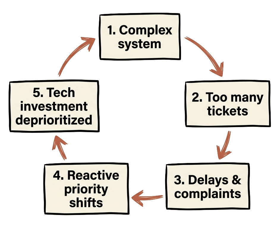 The doom loop: a complex system causes too many tickets, which cause delays and customer complaints, which cause reactive priority shifts, which deprioritize tech investment, which makes the system more complex again.